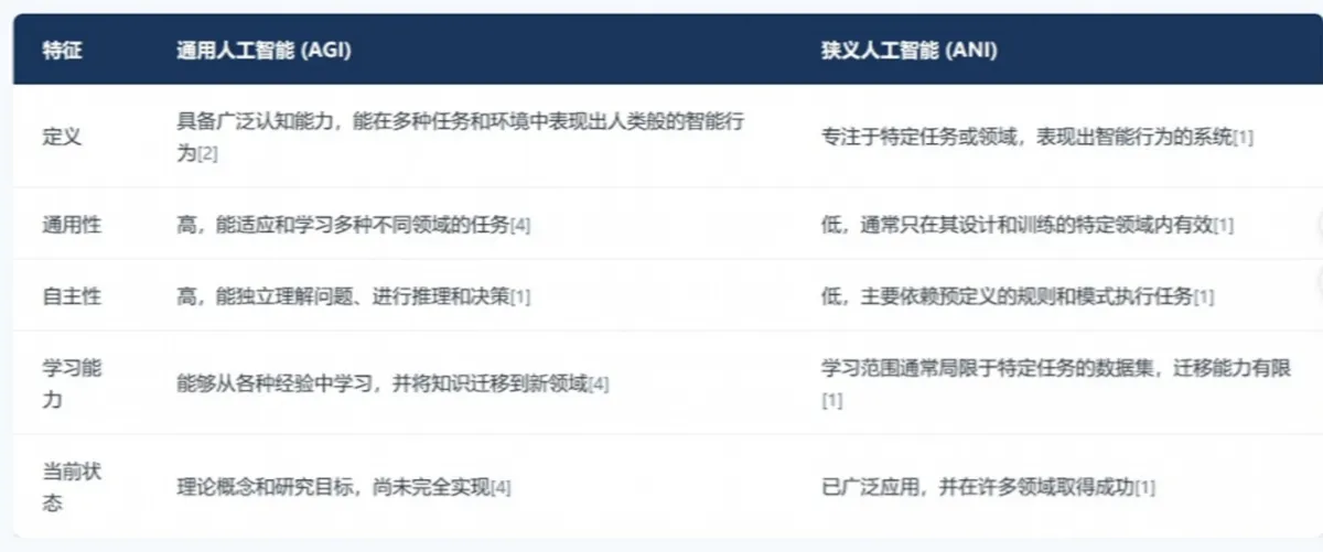 通用人工智能（AGI）是什么？一文看懂
