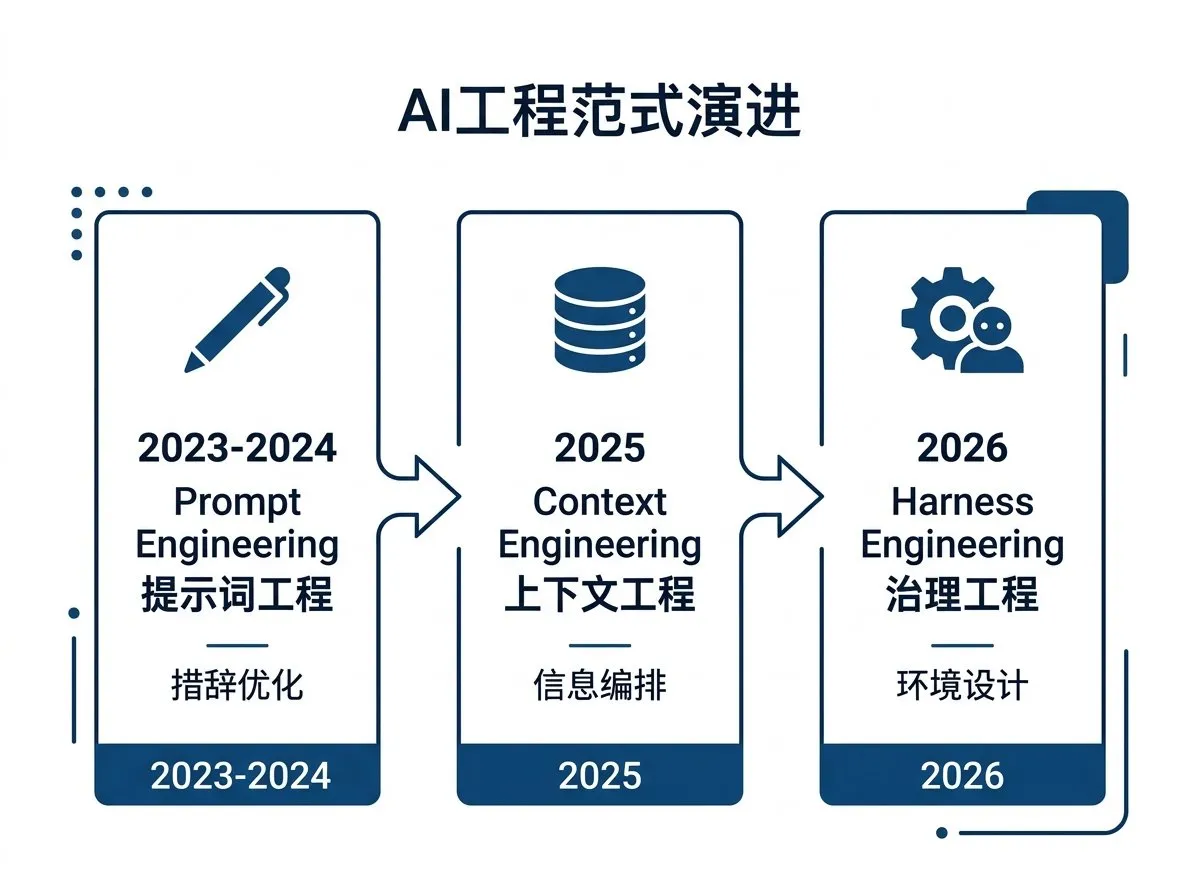 从Prompt到Context到Harness AI工程三次范式转移