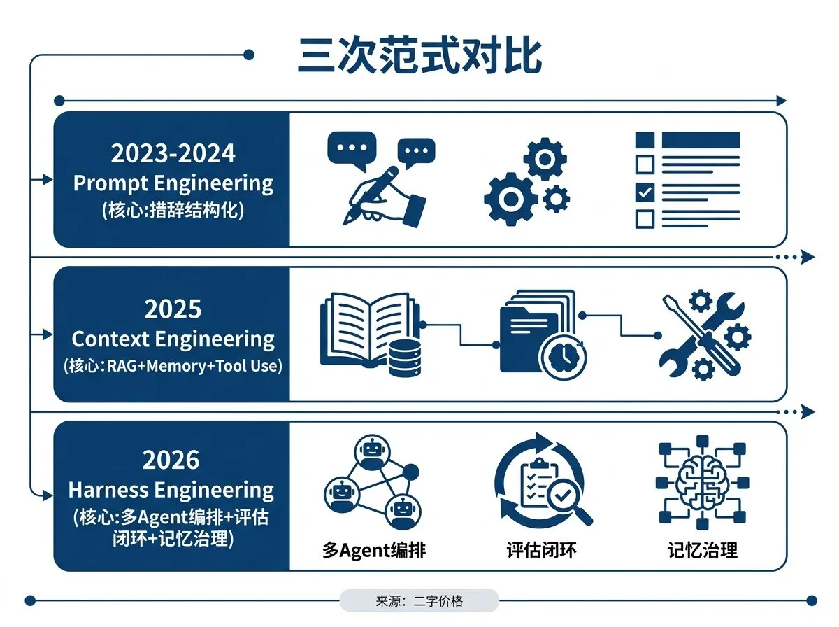 从Prompt到Context到Harness AI工程三次范式转移