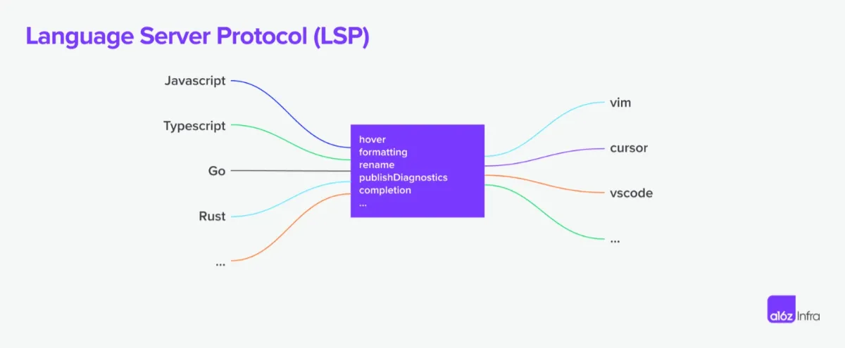 a16z深入详解 MCP 和 AI 工具的未来
