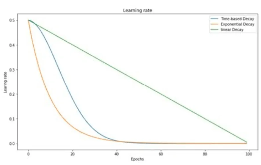 哪些方法可以解决过拟合和欠拟合？