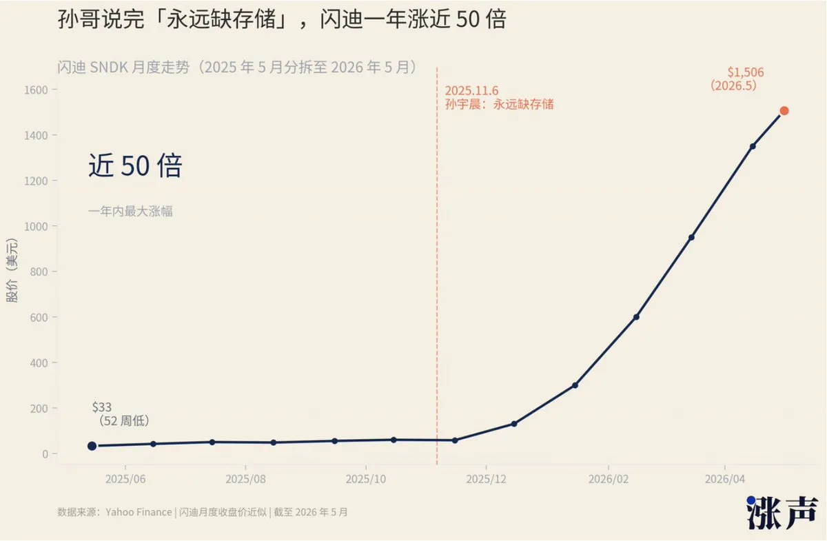 50倍存储后，孙宇晨永远在看下一个十年