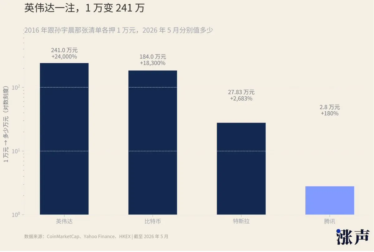 50倍存储后，孙宇晨永远在看下一个十年